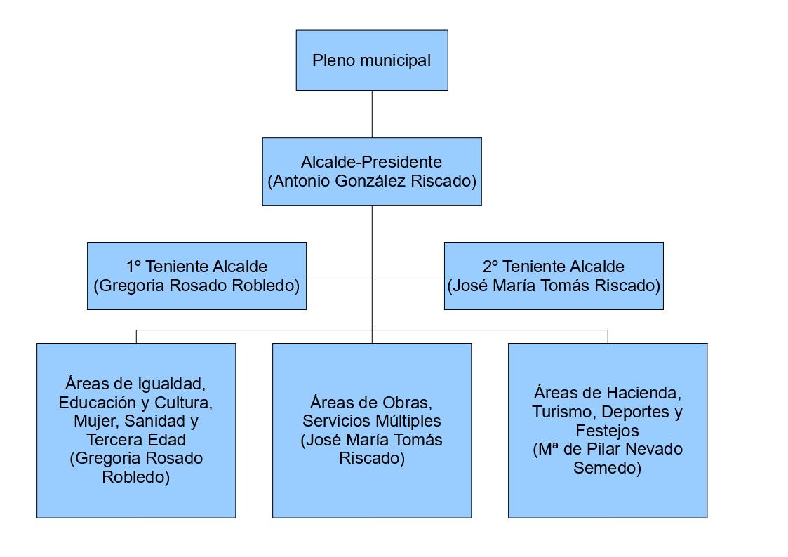 Organigrama Ayuntamiento de Cedillo